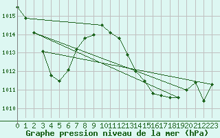 Courbe de la pression atmosphrique pour Pau (64)