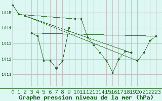Courbe de la pression atmosphrique pour Cap Bar (66)