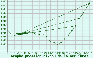 Courbe de la pression atmosphrique pour Besanon (25)