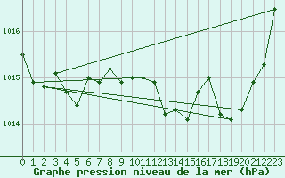 Courbe de la pression atmosphrique pour Sgur-le-Chteau (19)
