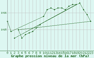 Courbe de la pression atmosphrique pour Verneuil (78)