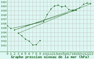 Courbe de la pression atmosphrique pour Ambrieu (01)