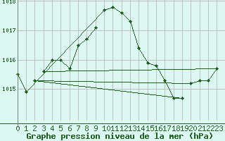 Courbe de la pression atmosphrique pour Cap Bar (66)