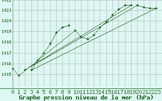 Courbe de la pression atmosphrique pour Pennington South