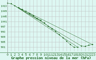 Courbe de la pression atmosphrique pour Lorient (56)