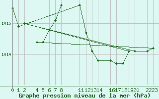 Courbe de la pression atmosphrique pour Bujarraloz