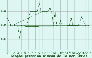 Courbe de la pression atmosphrique pour Limnos Airport