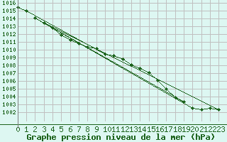 Courbe de la pression atmosphrique pour Guidel (56)