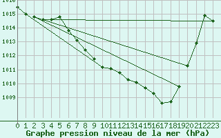 Courbe de la pression atmosphrique pour Waidhofen an der Ybbs