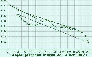 Courbe de la pression atmosphrique pour Estoher (66)