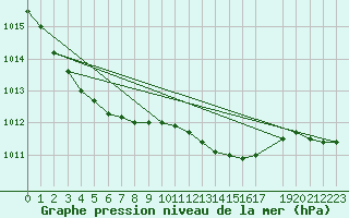 Courbe de la pression atmosphrique pour Lerwick