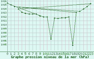 Courbe de la pression atmosphrique pour Cap de la Hague (50)