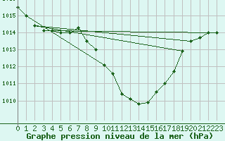 Courbe de la pression atmosphrique pour Stabio