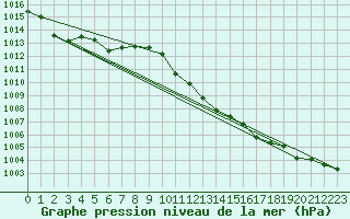 Courbe de la pression atmosphrique pour Cressier