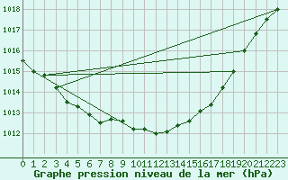 Courbe de la pression atmosphrique pour Kiel-Holtenau