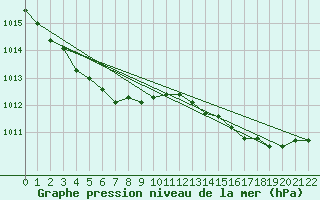 Courbe de la pression atmosphrique pour Sauda