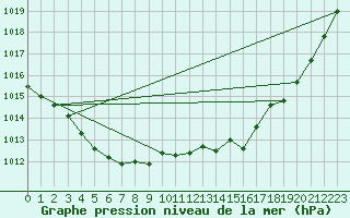 Courbe de la pression atmosphrique pour Lignerolles (03)