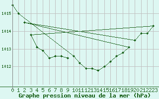 Courbe de la pression atmosphrique pour Melle (Be)