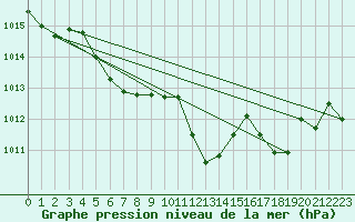 Courbe de la pression atmosphrique pour Altenrhein