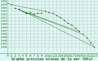 Courbe de la pression atmosphrique pour Cap de la Hague (50)