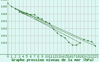 Courbe de la pression atmosphrique pour Kiel-Holtenau