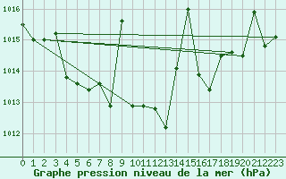 Courbe de la pression atmosphrique pour Zumarraga-Urzabaleta