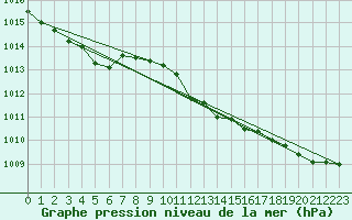 Courbe de la pression atmosphrique pour Gardelegen