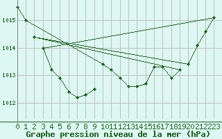 Courbe de la pression atmosphrique pour Narbonne-Ouest (11)