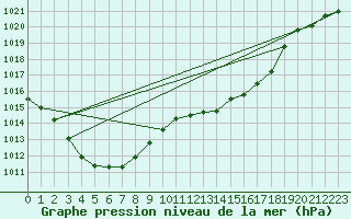 Courbe de la pression atmosphrique pour Bouligny (55)