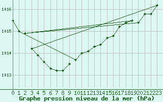 Courbe de la pression atmosphrique pour Saint-Georges-d