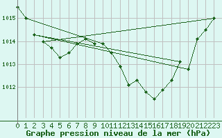 Courbe de la pression atmosphrique pour Kikinda