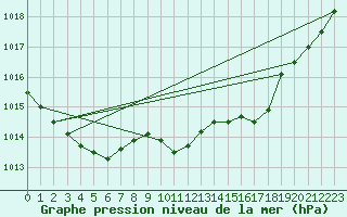 Courbe de la pression atmosphrique pour Terschelling Hoorn
