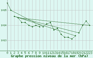 Courbe de la pression atmosphrique pour Sennybridge