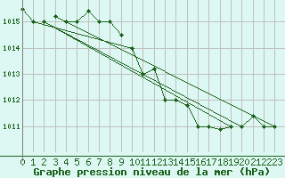 Courbe de la pression atmosphrique pour Bandirma