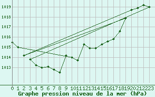 Courbe de la pression atmosphrique pour Jelenia Gora