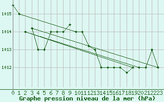 Courbe de la pression atmosphrique pour Tabarka