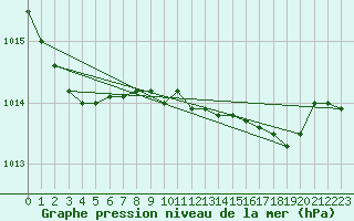 Courbe de la pression atmosphrique pour Plymouth (UK)