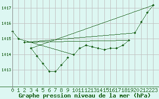 Courbe de la pression atmosphrique pour Gros-Rderching (57)