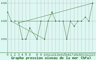 Courbe de la pression atmosphrique pour Ovar / Maceda