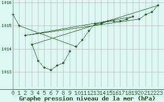 Courbe de la pression atmosphrique pour Ouessant (29)