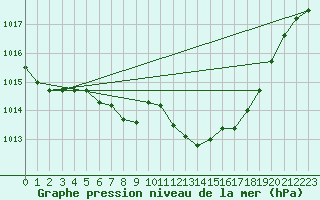 Courbe de la pression atmosphrique pour Gottfrieding