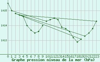 Courbe de la pression atmosphrique pour Saint-Clment-de-Rivire (34)