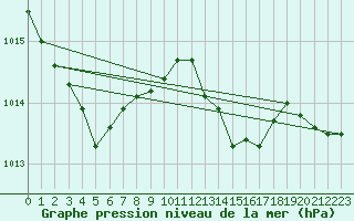 Courbe de la pression atmosphrique pour Cap Ferret (33)