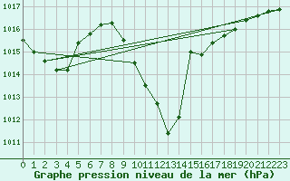 Courbe de la pression atmosphrique pour Landeck