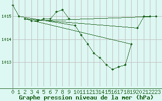 Courbe de la pression atmosphrique pour Diepenbeek (Be)