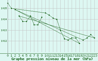 Courbe de la pression atmosphrique pour Les Pennes-Mirabeau (13)