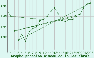 Courbe de la pression atmosphrique pour Cap Pertusato (2A)