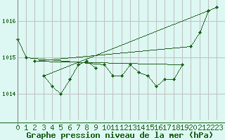 Courbe de la pression atmosphrique pour Figari (2A)