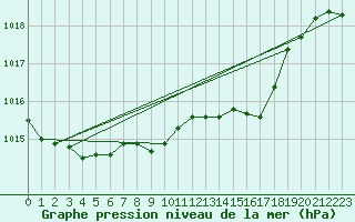 Courbe de la pression atmosphrique pour Gelbelsee