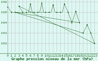 Courbe de la pression atmosphrique pour Petrozavodsk